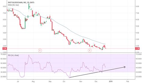 RIOT Stock Price and Chart — TradingView