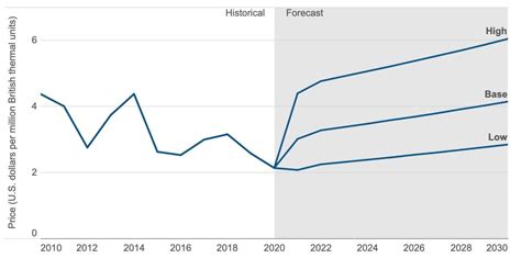 Natural Gas Price Forecast for 2022 in the UK and Long-Term Prediction ...