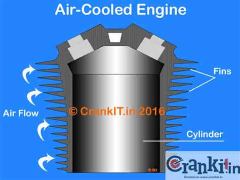 How Does An Air Cooled Engine Work? - CrankIT