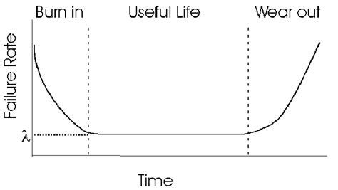 Typical " Bathtub " Curve of Hardware Reliability | Download Scientific ...