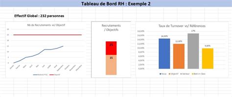 Un exemple de Tableau de Bord RH? En voici trois