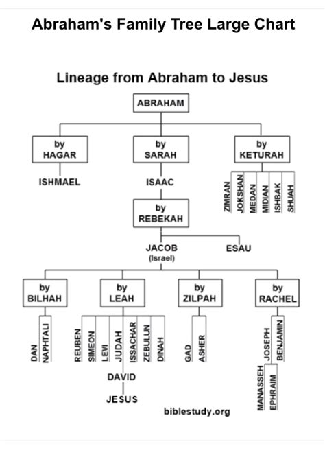 Abraham family tree