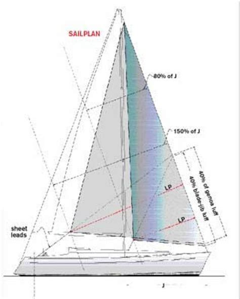 Headsail Sheeting - Sail Magazine