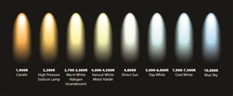 What LED Light Panel Color Temperature You Should Use for Your Project?