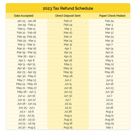 The IRS Tax Refund Schedule 2023 | Where's My Refund?