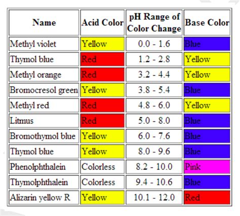 What is Methyl Orange?