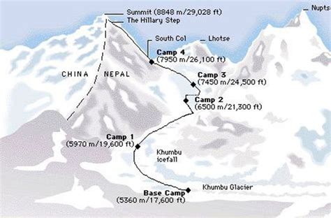 Location - Mt. Everest