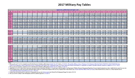 Military Pay – Air Force Journey