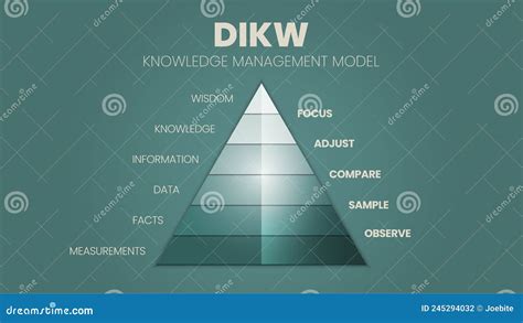 A Vector Illustration of the DIKW Hierarchy Has Wisdom, Knowledge, Information, and the Data ...