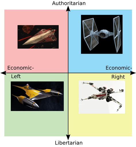 Star Wars Starfighter Political Compass : r/PoliticalCompassMemes