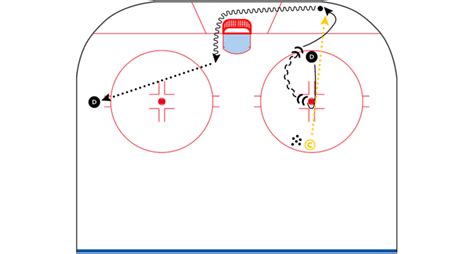 CoachThem Hockey Drill of the Week: Corner retrieval, cut past post Hockey Drills, Hockey ...