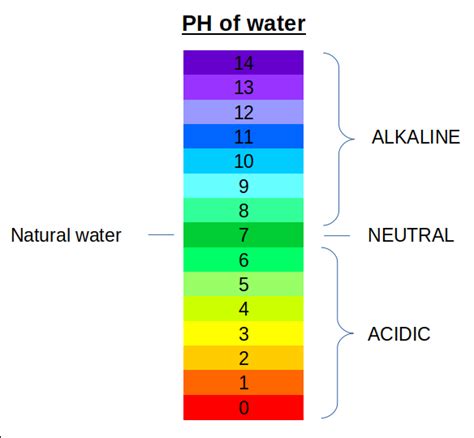 pH definition meaurement scale and chart Chemistry