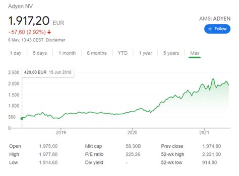 Adyen Stock Analysis – An Amazing Business, Fast Growth, ARK Owned ...