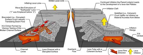 Illustration of the formation of lava bands. The lava bands start out ...