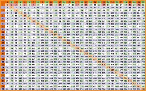 Multiplication table 1 100 – Printable graphics