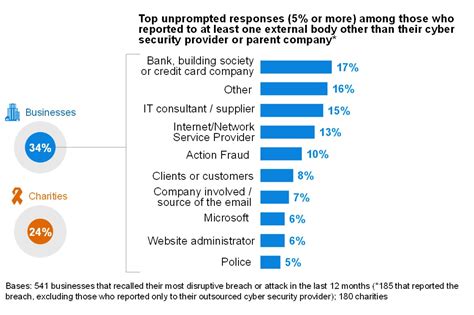 Cyber Security Breaches Survey 2022 - GOV.UK