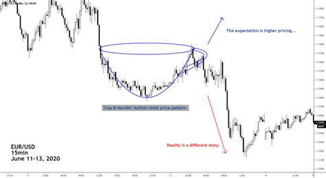 "Cup & Handle" pattern extreme failure for FX:EURUSD by JonFibonacci ...