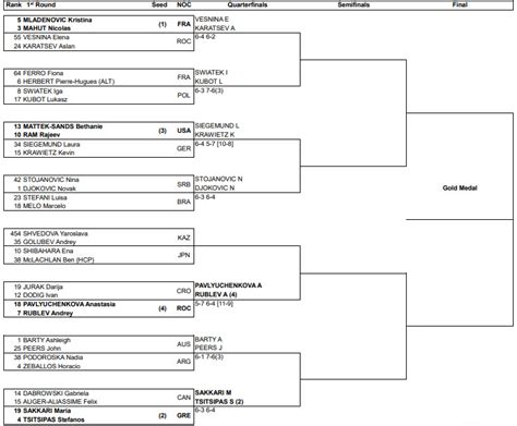 MIXED DOUBLES. Djokovic, Stojanovic, Tsitsipas, Sakkari advance at the ...