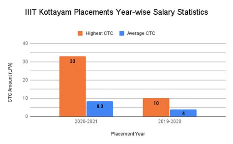 IIIT Kottayam Placements 2022:Average Package: INR 9.68 LPA & Highest ...