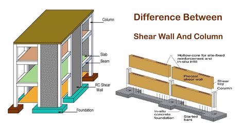 Difference Between Shear Wall And Column - Engineering Discoveries