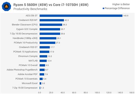 AMD Ryzen 5 5600H Review | TechSpot