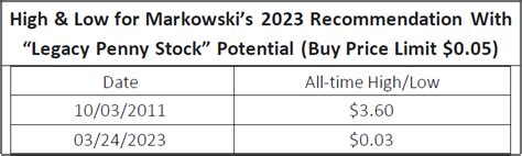 2023 Penny Stock Recommendation with 2,000% Upside Potential | Dynasty ...