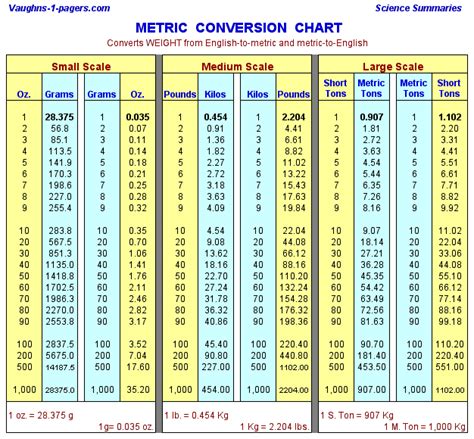 Metric Weight Conversion Chart - Vaughn's Summaries