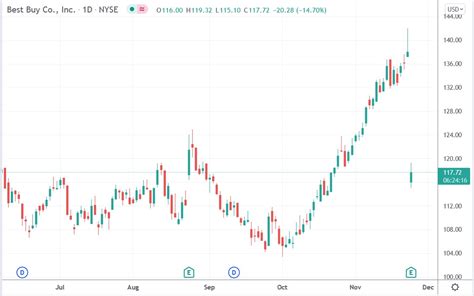 Best Buy (BBY) Stock Price Plunged 16.5% Despite Q3 Earnings Beat