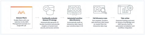 Sensitive Data Discovery and Protection - Amazon Macie - AWS