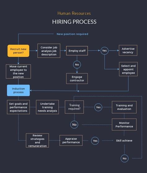 Hiring Process Flowchart Infographics #jobsearch #humanresources #workflow Process Chart ...