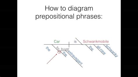 Diagramming part 2- Direct/Indirect objects and Prepositional Phrases - YouTube