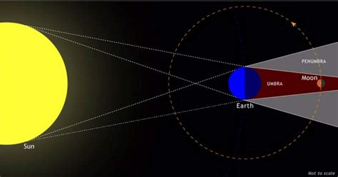 Lunar Eclipse Diagram | Lunar eclipse diagram, Lunar eclipse, Last ...