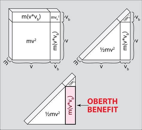 orbital maneuver - Oberth effect for Earth vehicles - Space Exploration Stack Exchange