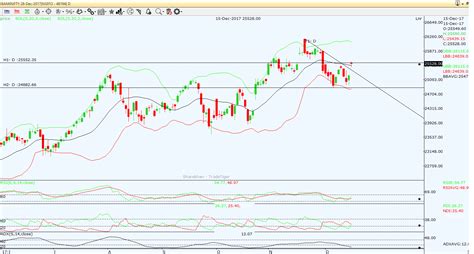 Bank nifty Weekly view