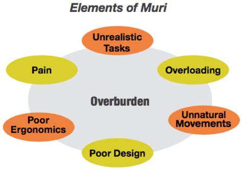 Muda, Mura, and Muri: The Three Wastes – Kaizen News