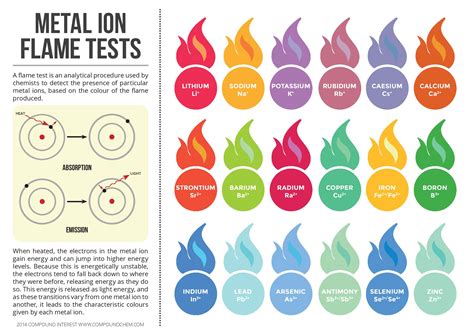 Metal Ion Flame Test Colours [Infographic] | Chemistry.Com.Pk