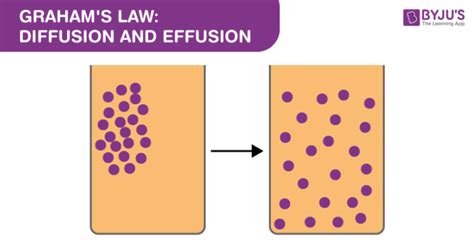 Graham's Law - Diffusion and Effusion, Graham's Law of Diffusion ...