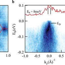 Structure, magnetism, and Dirac crossing in A–A stacking kagome lattice... | Download Scientific ...