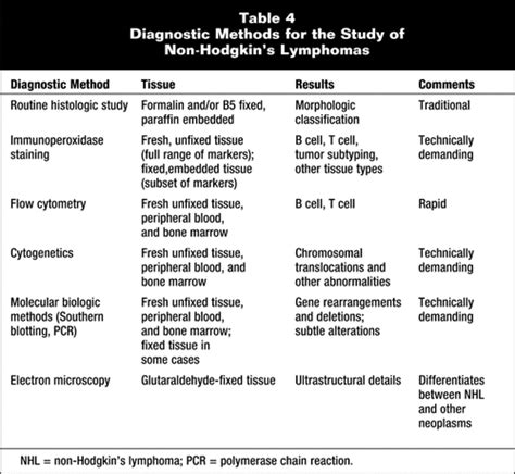 Diagram Difference Between Hodgkin And Non Hodgkin Lymphoma