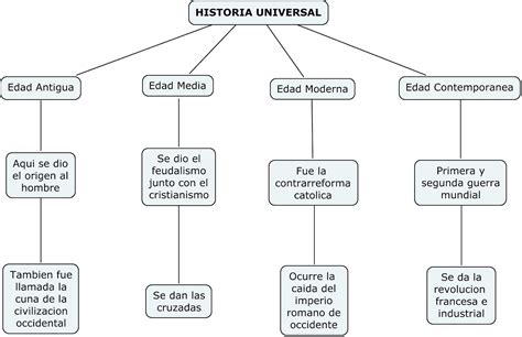 Historia: Mapas Conceptuales