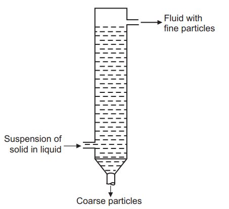 Elutriation Tank - Pharmacy Gyan Principle Construction and Working