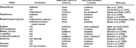 Examples of Solute-Geosorbent Combinations That Have Exhibited ...