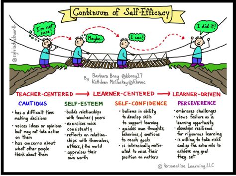 Self-Efficacy – Make Learning Personal