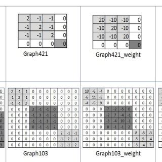 Block Diagonal Matrix Form of the Laplacian Matrix of each Artificial Graph | Download ...