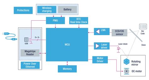 Barcode Scanners - STMicroelectronics