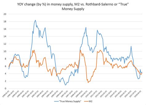 Money Supply Growth Inched Upward in June | Mises Wire