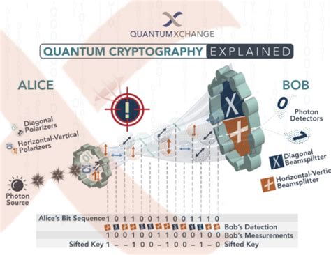 Quantum Cryptography, Explained | Quantum Xchange