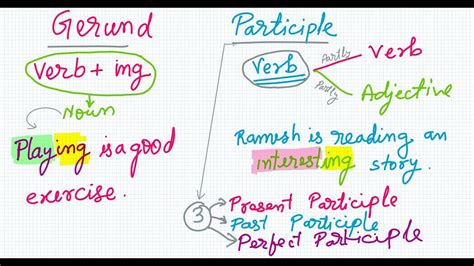 Gerund and Participle With Example | Type of Participle - YouTube