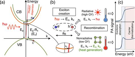 Exciton Binding Energy Equation - Tessshebaylo