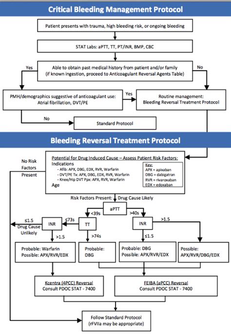 UK Trauma Protocol Manual: Novel Oral Anticoagulants in Trauma and ...